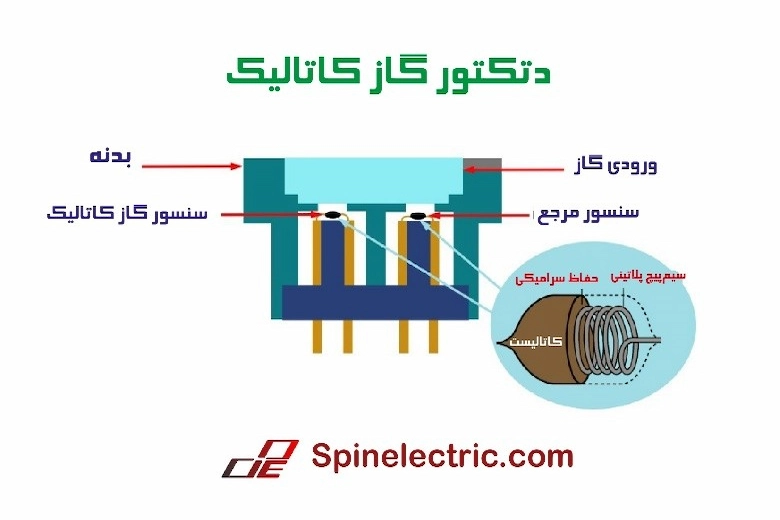 تصویری از ساختار دتکتور گاز کاتالیستی 