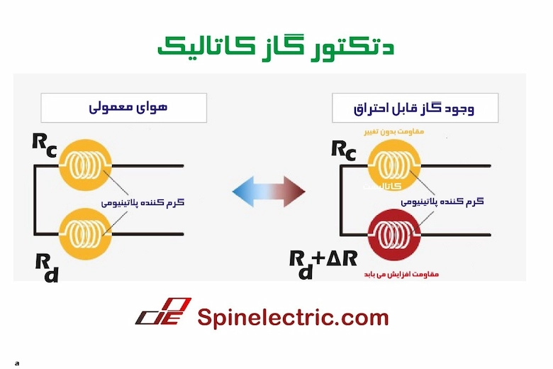 تصویری از دتکتور گاز کاتالیستی 