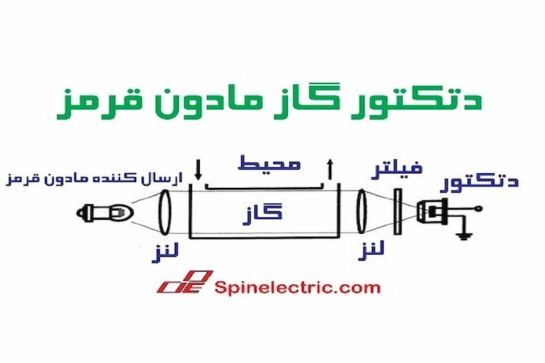 تصویری از دتکتور گاز مادون قرمز