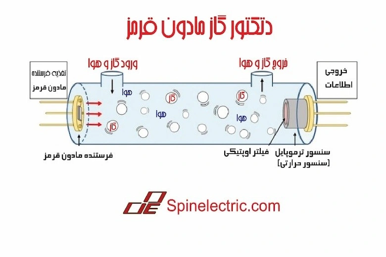 تصویری از دتکتور گاز فرو سرخ