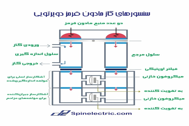 تصویر کاربرد دتکتور مادون قرمز