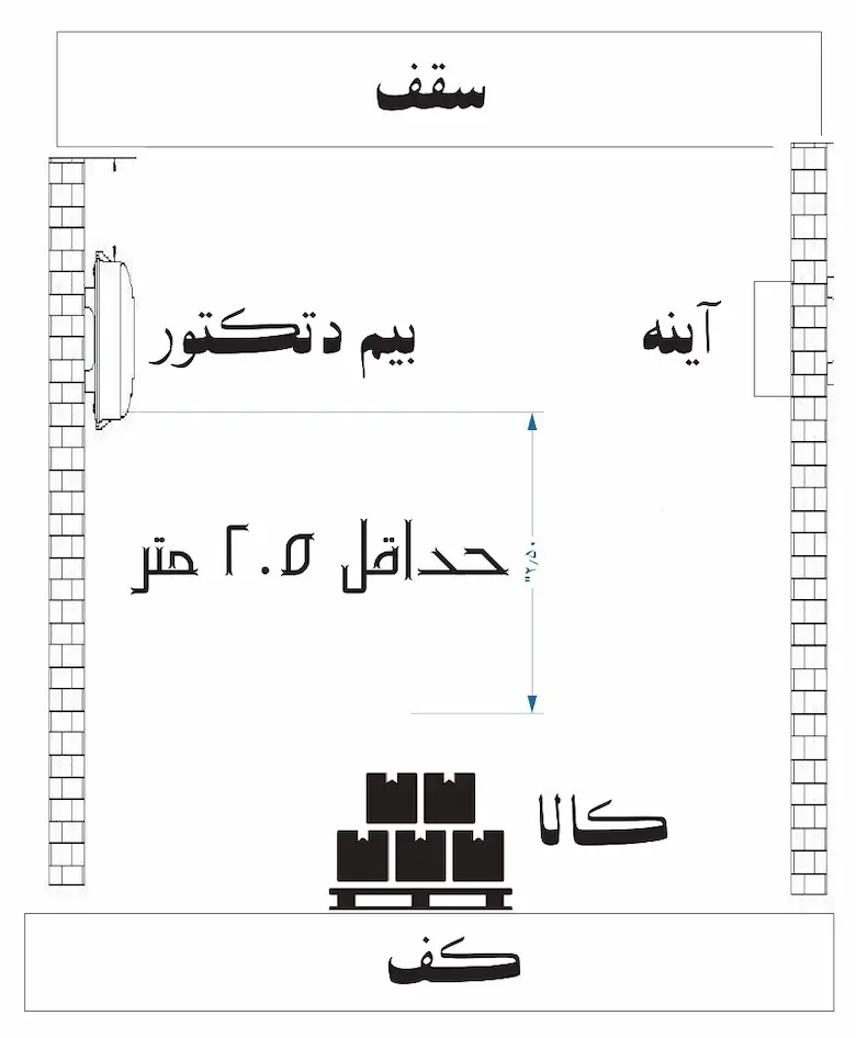 تصویری از عملکرد NFPA 72 استاندارد