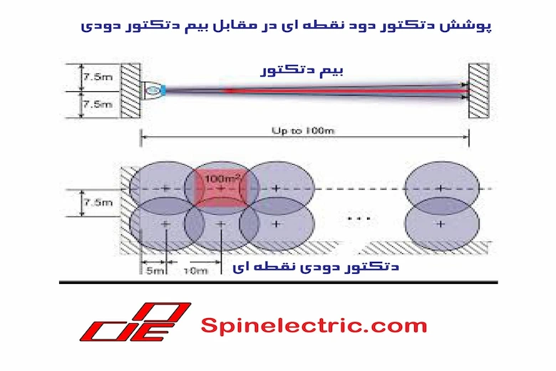 تصویری از پوشش دتکتور نقطه ای