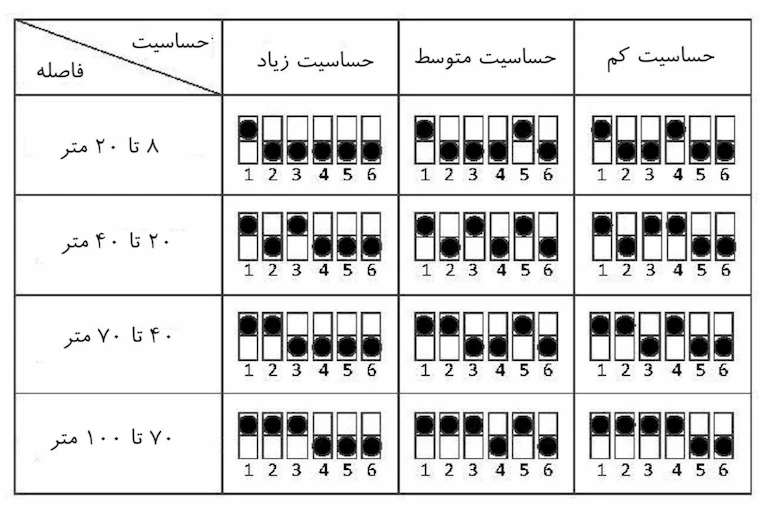 ویژگیهای دتکتور دودی