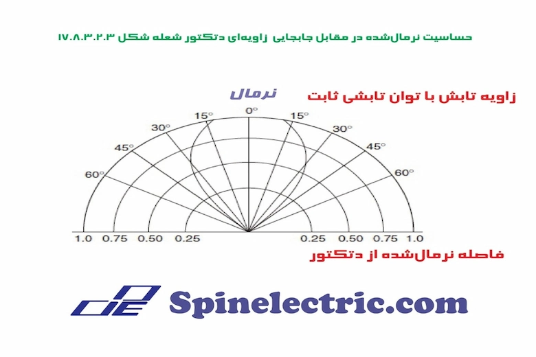 تصویری از کاربرد حسگر آتش